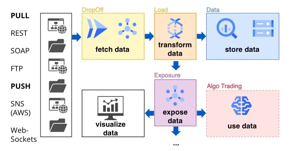 Platform Architecture