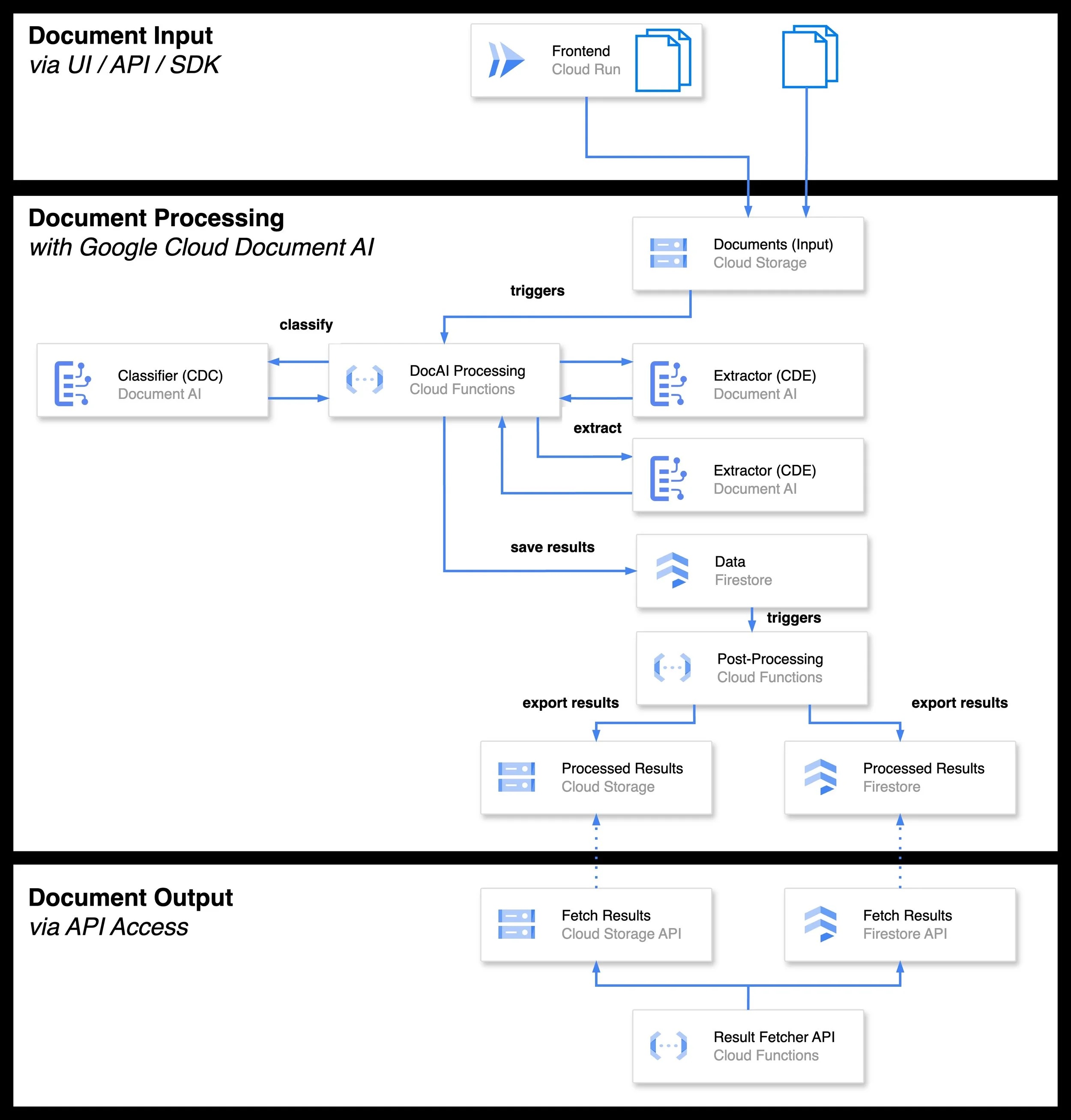 Document AI Automation Overview