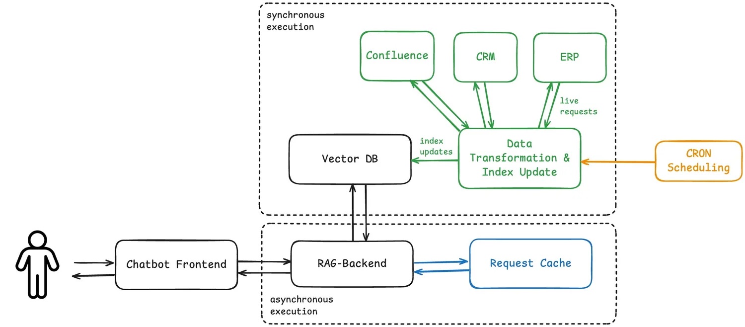 RAG System Architecture